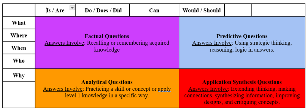Graphic depicting the evolution of questioning from factual and analytical to predictive and application synthesis questions.